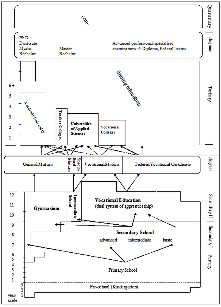 Figure 1: Education system of Switzerland (adapted and differentiated from Metzger et. al. (2004).