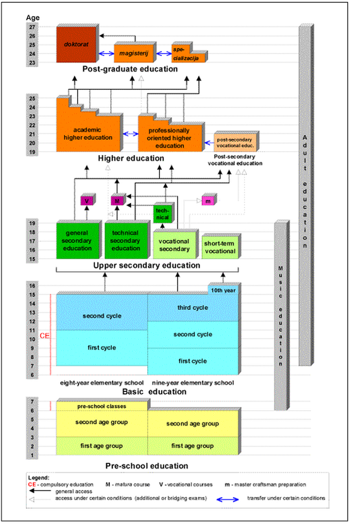 Figure 1: The Slovenian Educational System