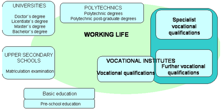 Figure 1: The education system in Finland (Huhtala, Hypponen, Koukku, Nordstrom 2004, modified)