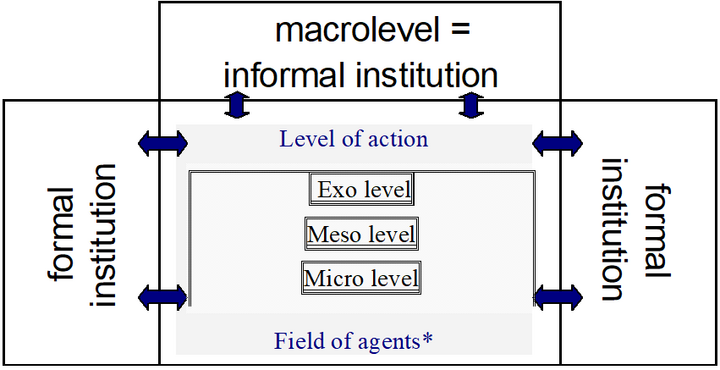 Figure 1: The Analytical Model (* people in charge of educational policy, of governmental administration; companies, leaders of institutions of vocational education)