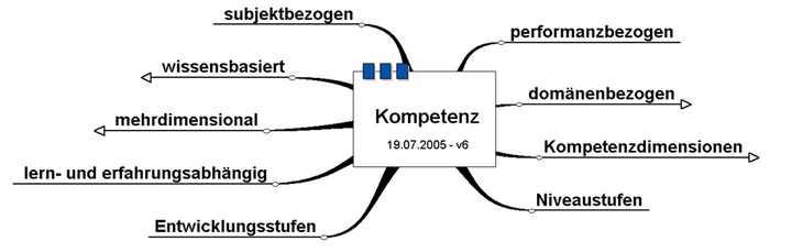 Abb. 1: Aspekte des Kompetenzkonzepts