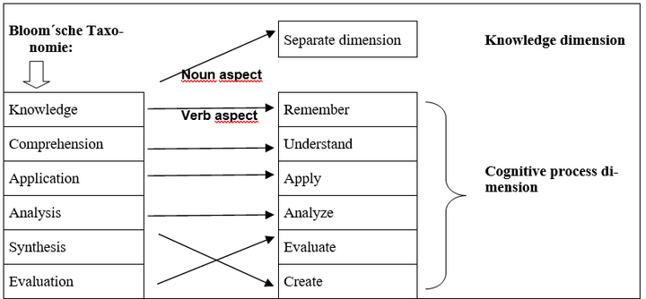 Abb. 4: Summary of the structural changes from the original framework to the revision (ANDERSON & KRATHWOHL 2001, 310)