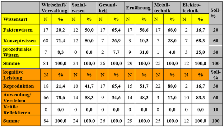Tabelle Niveaustufen