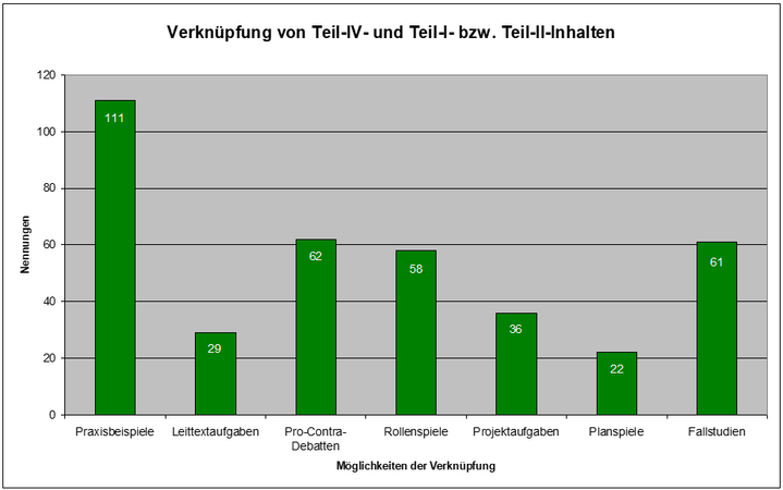 Abbildung 6: Inhaltliche Verknüpfung