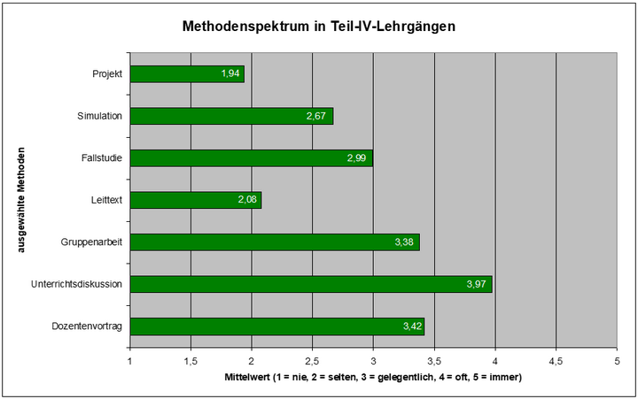 Abbildung 7: Methodenspektrum