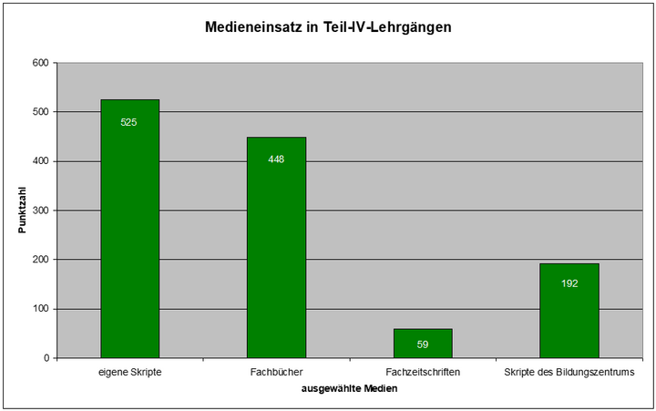 Abbildung 8: Medieneinsatz