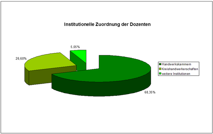 Abbildung 11: Institutionelle Zuordnung