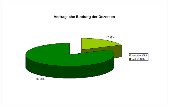 Abbildung 12: Vertragliche Bindung