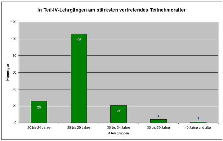 Abbildung 2: Teilnehmeralter in den Teil-IV-Lehrgängen