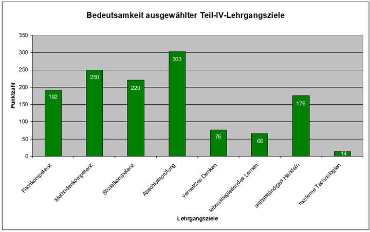 Abbildung 4: Bedeutsamkeit ausgewählter Teil-IV-Lehrgangsziele