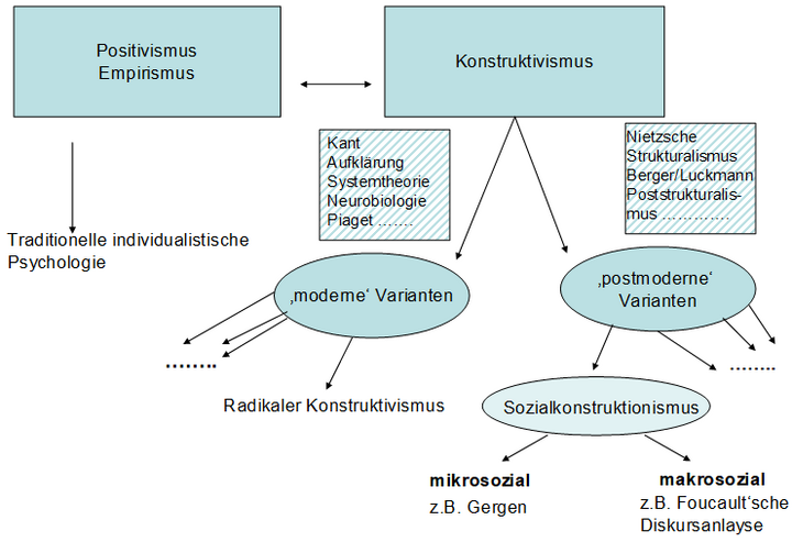 Abb. 1: Wissenschaftstheoretische Einordnung der Foucault’schen Diskursanalyse