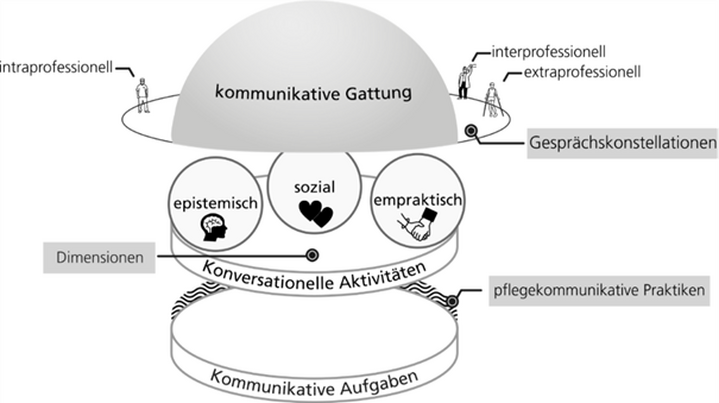 Abbildung 1: Das Beschreibungsmodell im Überblick (eigene Darstellung)