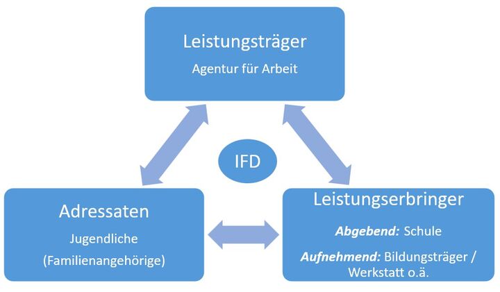 Abbildung 2: Akteurskonstellation in Berufswegekonferenzen (Eigene Darstellung)