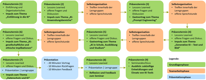 Abbildung 3: Lernlandkarte zur Lehrveranstaltung „KI-Tools in Arbeit, Beruf und Bildung“ aus dem Wintersemester 2023/2024 (eigene Darstellung)