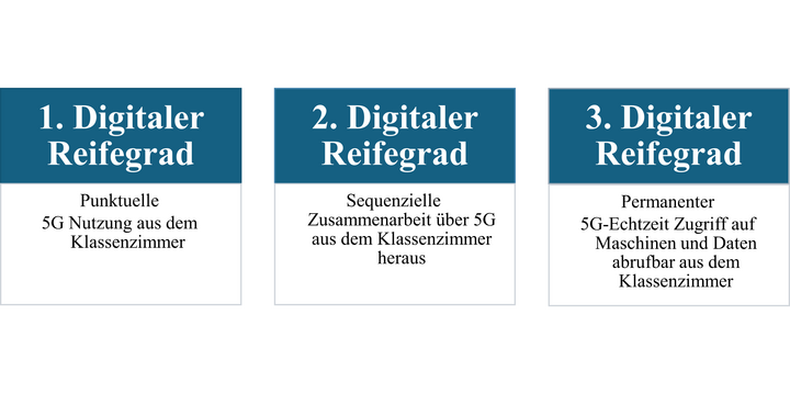 Abbildung 1: Drei Reifegrade im Kontext des Einsatzes von 5G in der unterrichtlichen Umsetzung