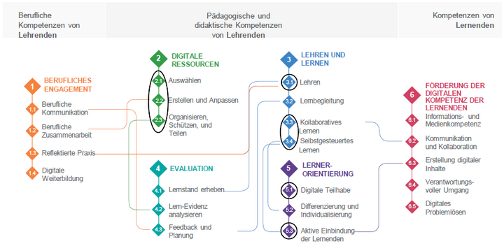 Abbildung 2: Anvisierte Kompetenzbereiche des DigCompEdu (Redecker & Punie, 2019) im Lehr-Lernmodul Future Class