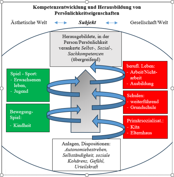 Abbildung 1: Bildungsprozesse unter Einfluss der ästhetischen und gesellschaftlichen Welt