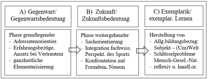 Abbildung 3: Analyse-/Planungskonzept innovativen Sportunterrichts: drei Elemente/Phasen