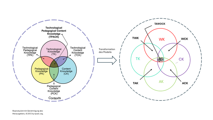 Abbildung 1: Transformation des TPACK-Modells (Reproduziert mit Genehmigung des Herausgebers, © 2012 by tpack.org.) zum TAWOCK-Modell (adaptiert in Anlehnung an Arifin, Nurtanto, Warju et al. (2020, S. 701)