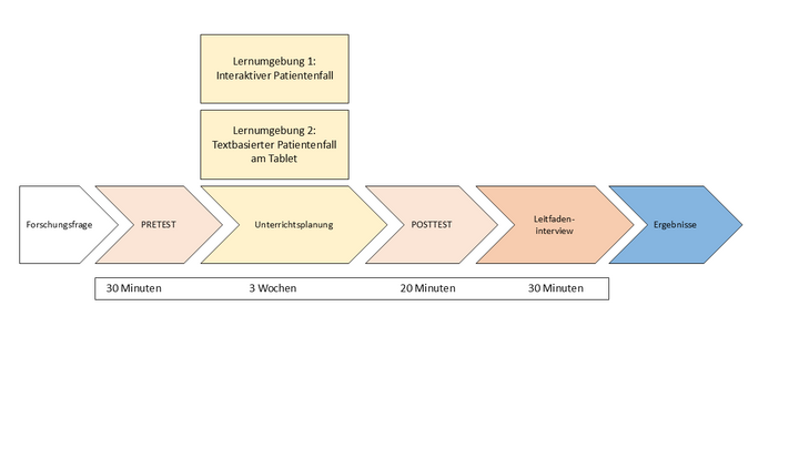 Abbildung 2: Schematischer Versuchsablauf der Studie im Mixed-Methods-Design (eigene Darstellung)