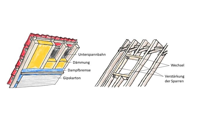 Abbildung 5: Fallbeispiel: Dachaufbau und Dachkonstruktion mit Wechsel (eigene Darstellung)