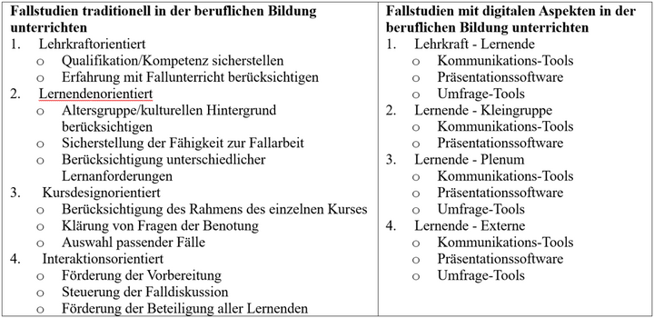 Abbildung 3: Abbildung 3: Inhalte des Bereichs „Teach“ (eigene Darstellung)