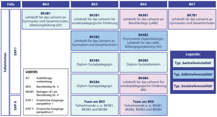 Abbildung 3: Sample und Zuordnung zur Typik im Rahmen der Studie (auf Basis von: Kück-mann, 2020, S. 277–434)