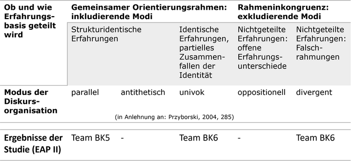 Abbildung 4: Ergebnisse der Auswertung der Teamdiskurse (auf Basis von: Kückmann, 2020, S. 430-434)