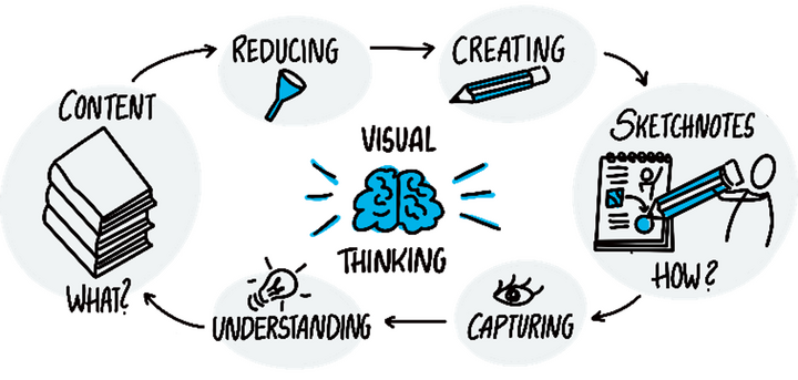 Abbildung 8: Produktionsperspektive des Sketchnoting (entn. aus: Kückmann, 2025, S. 42)
