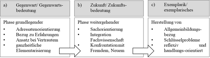 Abbildung 1: Planungslogik einer Didaktik innovationsbezogener Sportpädagogik (Elflein et al., 2021)