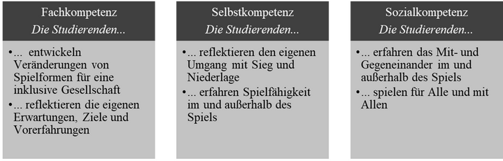 Abbildung 4: Ziele im Bereich des exemplarischen Lernens auf Ebene des Kurskonzeptes