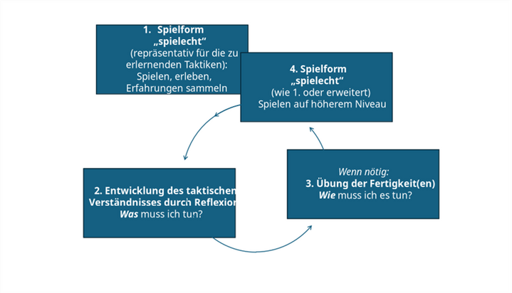 Abbildung 5: Kreis-Spiral-Modell des Taktik-Spielkonzepts (eigene Darstellung nach Wurzel, 2008, S. 343)