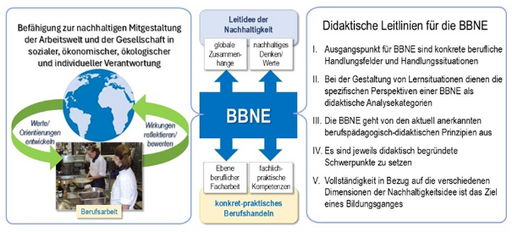 Abbildung 1: Ziel der BBNE und die Verknüpfung praktischen Berufshandelns mit der Leitidee der Nachhaltigkeit (eigene Abbildung)