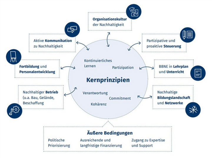 Abbildung 4: Whole Institution Approach zur Entwicklung nachhaltiger Lernorte in beruflichen Bildungseinrichtungen (Kuhlmeier et al, 2024, S. 20, Greenpeace 2023)