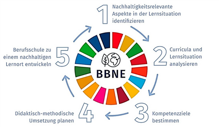 Abbildung 5: Fünf Schritte zur Gestaltung nachhaltigkeitsorientierter Arbeitsaufgaben oder Projekte (Kuhlmeier et al, 2024. S. 11)
