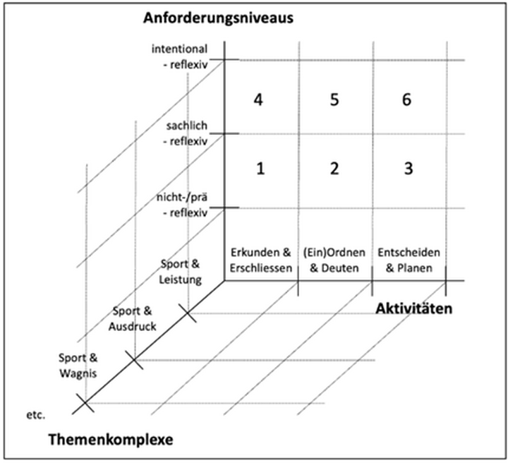 Abbildung 1: Dreidimensionales Modell sport- und bewegungskultureller Kompetenz (Gogoll, 2013, S. 18)