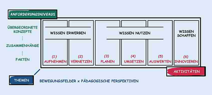 Abbildung 3: Themen, Aktivitäten und Anforderungsniveaus in der EkSpo-Taxonomie (Töpfer et al., 2022, S. 576)