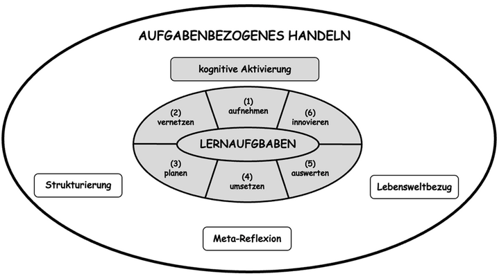 Abbildung 4: Kognitive Aktivierung in Lernaufgaben und aufgabenbezogenem Handeln (Sygusch et al., 2022, S. 363)
