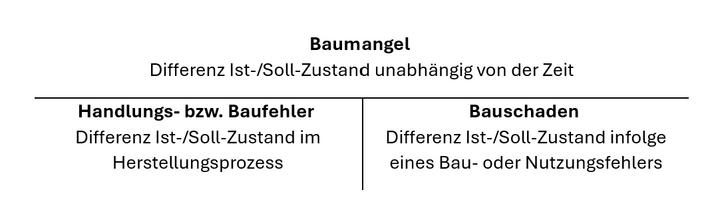 Abbildung 1: Mangel, Fehler und Schaden im bautechnischen und -juristischen Kontext (Suhlmann, 2024, S. 39 in Anlehnung an Wapenhans, 1996, S. 14 sowie Mersch & Ranke, 2016, S. 36)