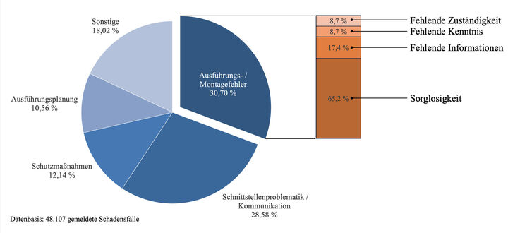 Abbildung 2: Mögliche Gründe für Ausführungsfehler bezogen auf die Schadensursachen (eigene Darstellung in Anlehnung an Böhmer et al., 2024, S. 136 sowie Jungwirth et al., 1994, S. 9)