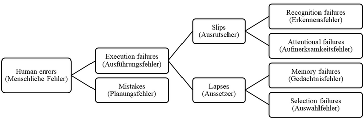 Abbildung 4: Kategorisierung menschlicher Fehler (eigene Darstellung in Anlehnung an Reason, 1995, S. 81)