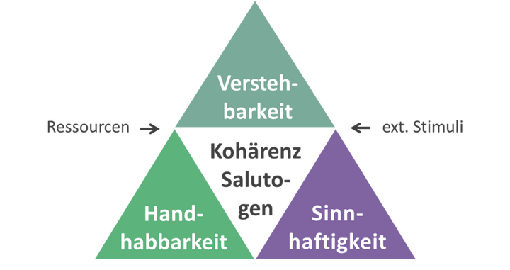 Abbildung 1: Das Salutogenesemodell nach Antonovsky; Quelle: Florian Krause (2017), CC BY-SA 4.0