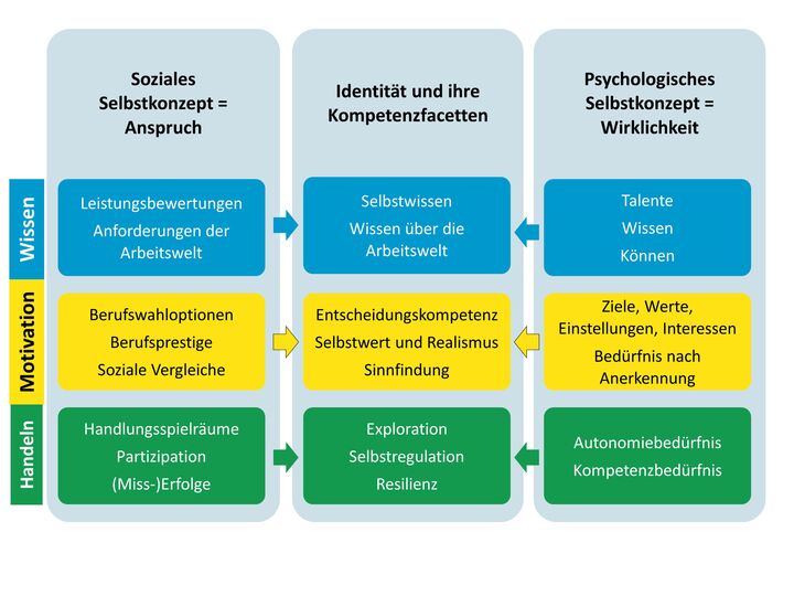 Abbildung 2: Interaktionistische Identitätsbalance (Thole, 2021, S.282)