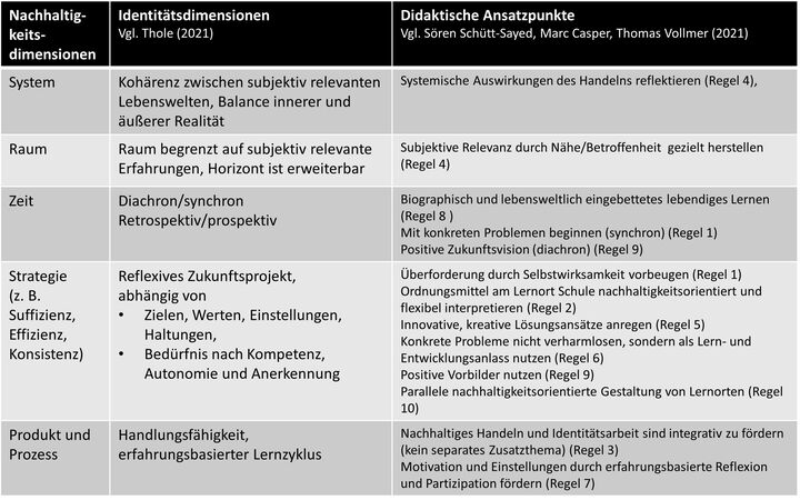 Abbildung 3: Didaktische Regeln einer subjektorientierten BBNE (Quelle: Thole, 2025, S. 48)