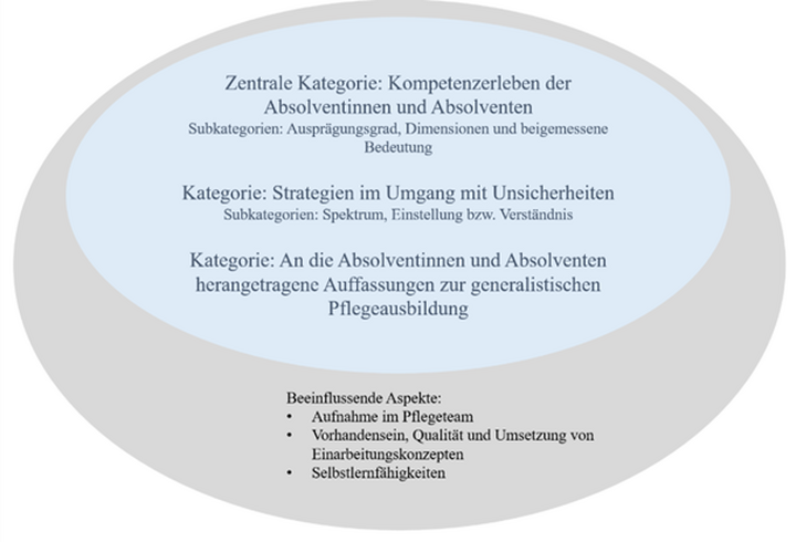 Abbildung 1: Überblick über die Kategorien, die aus der Befragung von Absolventinnen und Absolventen erschlossen wurden (Walter & Schachmann, 2024, S. 85)