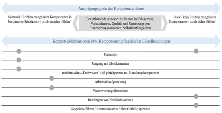 Abbildung 2: Ausprägungsgrade des Kompetenzerleben und Kompetenzdimensionen bzw. Komponenten pflegerischer Einzelhandlungen (eigene Darstellung)