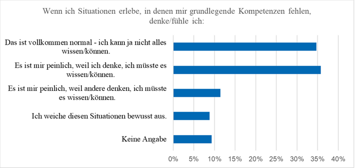 Abbildung 3: Gefühle und Gedanken der Absolventinnen und Absolventen, wenn sie Situationen erleben, in denen ihnen grundlegende Kompetenzen fehlen (Walter & Schachmann, 2024, S. 86)