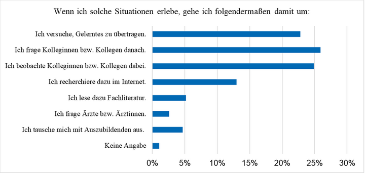 Abbildung 4: Umgang mit Situationen, in denen Absolventinnen und Absolventen erleben, dass ihnen Kompetenzen fehlen (Walter & Schachmann, 2024, S. 87)