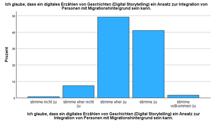 Abbildung 4: Digital Storytelling zur Integration von Personen mit Migrationshintergrund