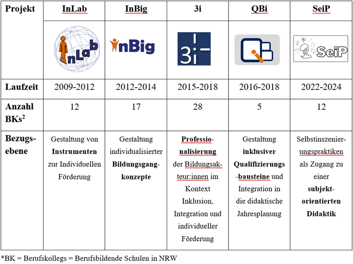 Tabelle 1:     Forschungs- und Entwicklungsprogramm in der AV